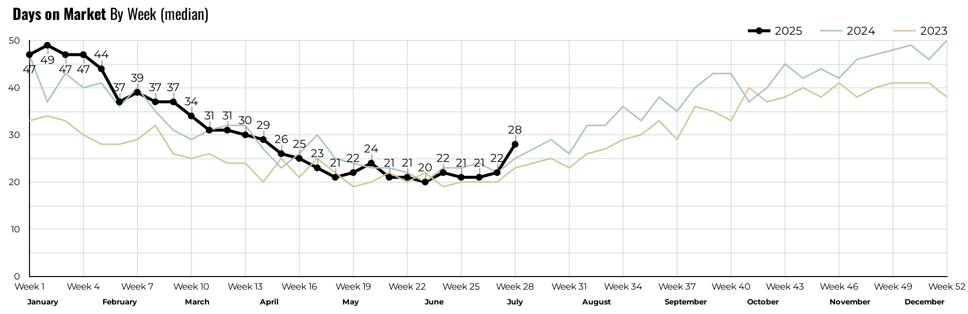 July%20Days%20on%20Market